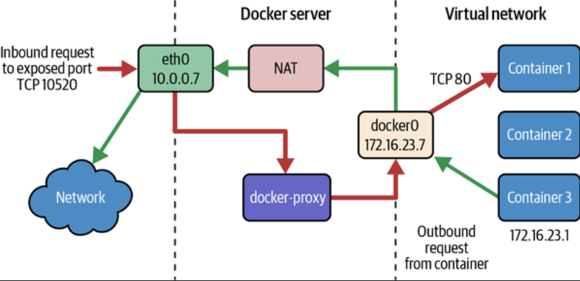 docker container network